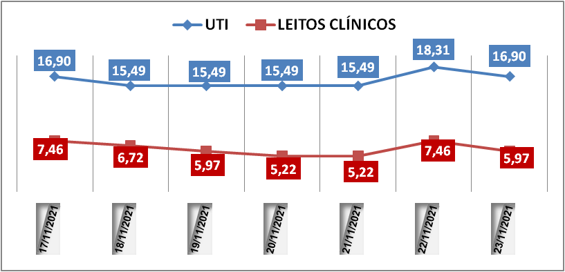 Ocupação das UTIs na região fica em 16,9% nesta terça-feira (23); leitos clínicos estão em 5,9%