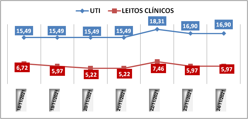 Ocupação das UTIs na região fica em 16,9% nesta quarta-feira (24); leitos clínicos estão em 5,9%