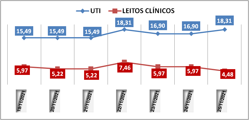 Ocupação das UTIs na região fica em 18,3% nesta quinta-feira (25); leitos clínicos estão em 4,4%