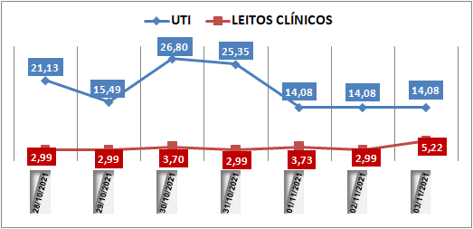 Ocupação das UTIs na região fica em 14% nesta quarta-feira (3); leitos clínicos estão em 5,2%