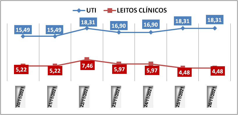Ocupação das UTIs na região fica em 18,3% nesta sexta-feira (26); leitos clínicos estão em 4,4%