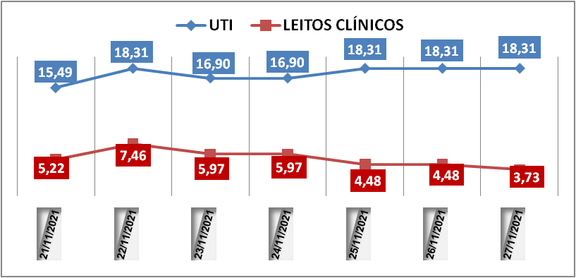 Ocupação das UTIs na região fica em 18,3% neste sábado (27); leitos clínicos estão em 3,7%