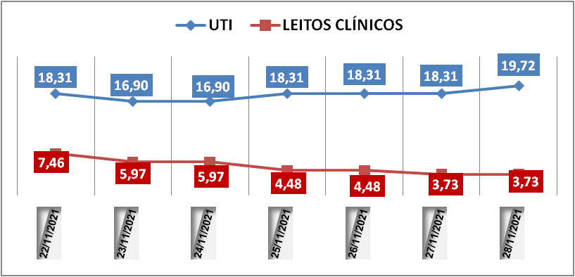 Ocupação das UTIs na região fica em 19,7% neste domingo (28); leitos clínicos estão em 3,7%
