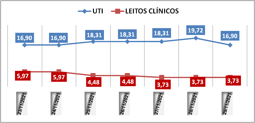 Ocupação das UTIs na região fica em 16,9% nesta segunda-feira (29); leitos clínicos estão em 3,7%