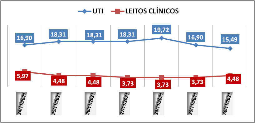 Ocupação das UTIs na região fica em 15,4% nesta terça-feira (30); leitos clínicos estão em 4,4%