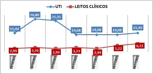 Ocupação das UTIs na região fica em 15% nesta quinta-feira (4); leitos clínicos estão em 6,7%