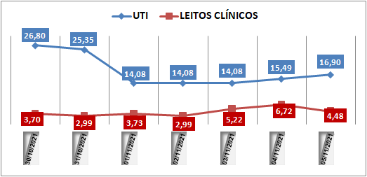 Ocupação das UTIs na região fica em 16% nesta sexta-feira (5); leitos clínicos estão em 4,4%