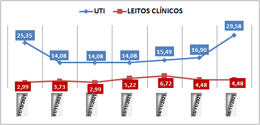 Ocupação das UTIs na região fica em 29% neste sábado (6); leitos clínicos estão em 4,4%