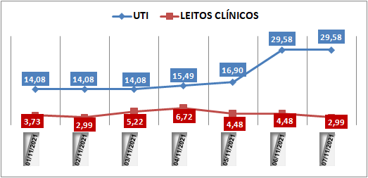 Ocupação das UTIs na região fica em 29% neste domingo (7); leitos clínicos estão em 2,9%