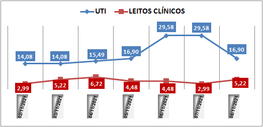 Ocupação das UTIs na região fica em 16,9% nesta segunda-feira (8); leitos clínicos estão em 5,2%