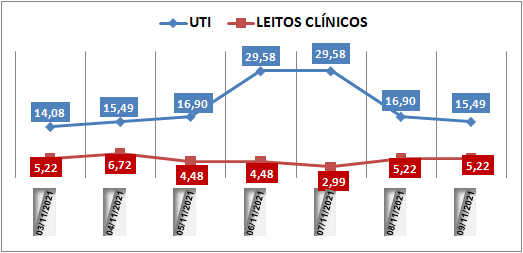 Ocupação das UTIs na região fica em 15,4% nesta terça-feira (9); leitos clínicos estão em 5,2%