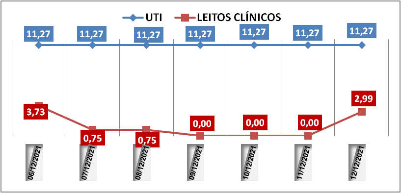 Ocupação das UTIs na região fica em 11,2% neste domingo (12); leitos clínicos estão em 2,9%