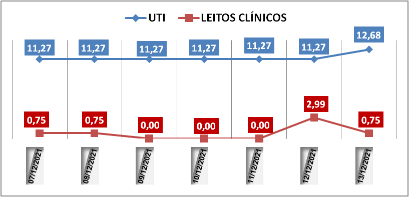 Ocupação das UTIs na região fica em 12,6% nesta segunda-feira (13); leitos clínicos estão em 0,7%
