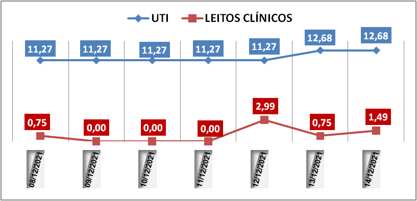 Ocupação das UTIs na região fica em 12,6% nesta terça-feira (14); leitos clínicos estão em 1,4%