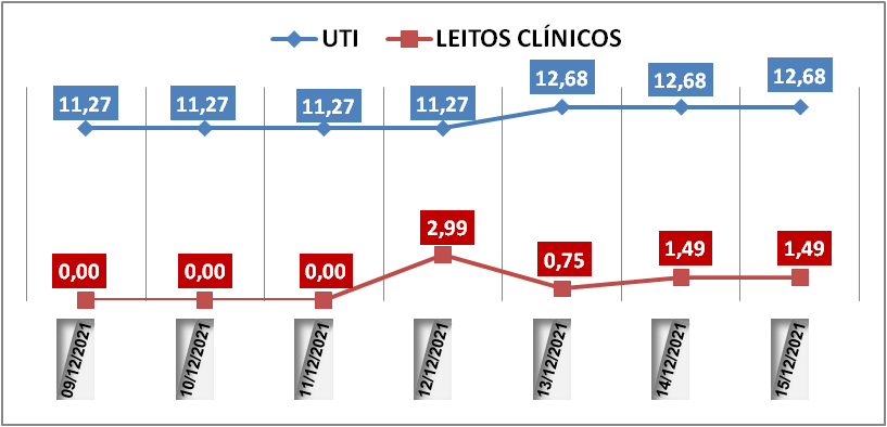 Ocupação das UTIs na região fica em 12,6% nesta quarta-feira (15); leitos clínicos estão em 1,4%