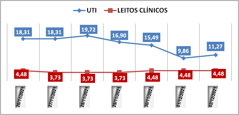 Ocupação das UTIs na região fica em 11,2% nesta quinta-feira (2); leitos clínicos estão em 4,4%