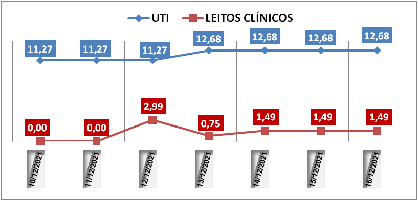 Ocupação das UTIs na região fica em 12,6% nesta quinta-feira (16); leitos clínicos estão em 1,4%