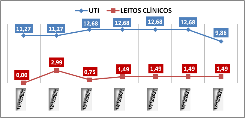 Ocupação das UTIs na região fica em 9,8% nesta sexta-feira (17); leitos clínicos estão em 1,4%