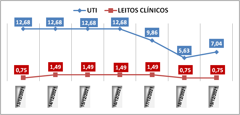 Ocupação das UTIs na região fica em 7% neste domingo (19); leitos clínicos estão em 0,7%