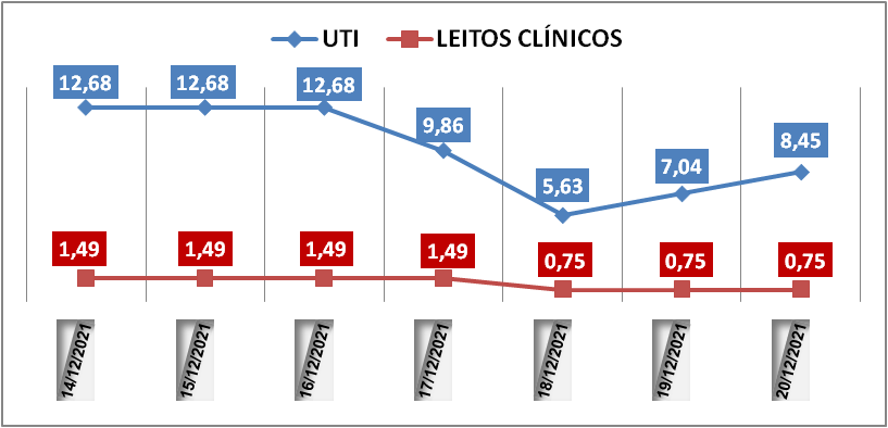 Ocupação das UTIs na região fica em 8,4% nesta segunda-feira (20); leitos clínicos estão em 0,7%
