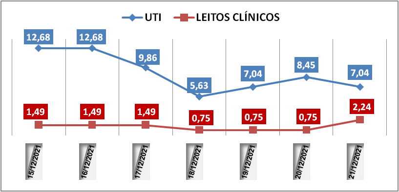 Ocupação das UTIs na região fica em 7% nesta terça-feira (21); leitos clínicos estão em 2,2%