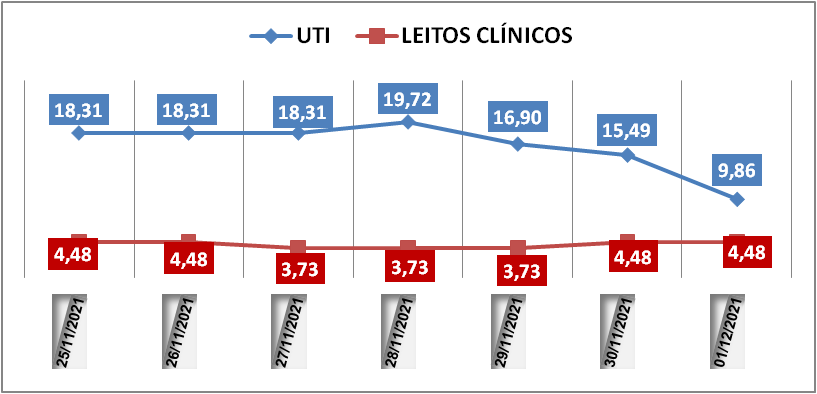 Ocupação das UTIs na região fica em 9,8% nesta quarta-feira (1º); leitos clínicos estão em 4,4%