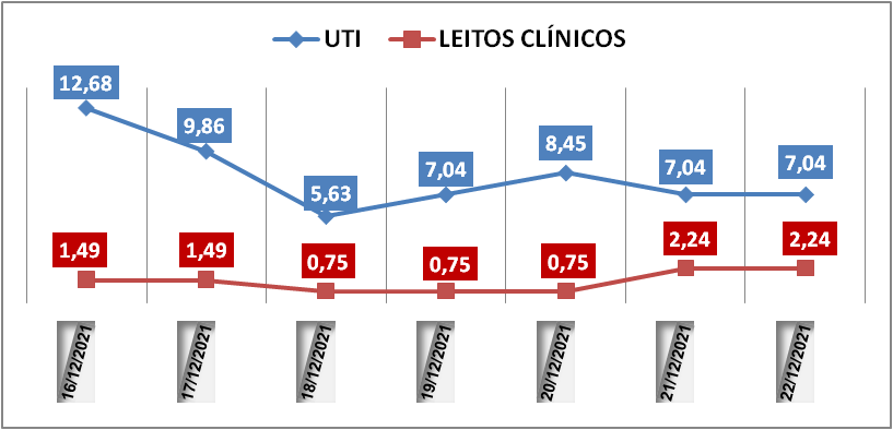 Ocupação das UTIs na região fica em 7% nesta quarta-feira (22); leitos clínicos estão em 2,2%