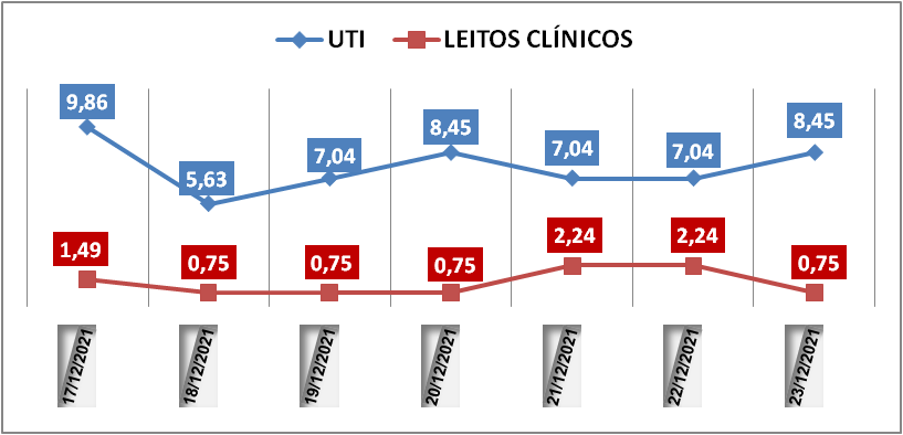 Ocupação das UTIs na região fica em 8,4% nesta quinta-feira (23); leitos clínicos estão em 0,7%