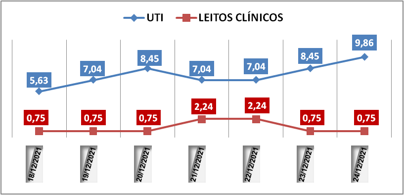 Ocupação das UTIs na região fica em 9,8% nesta sexta-feira (24); leitos clínicos estão em 0,7%