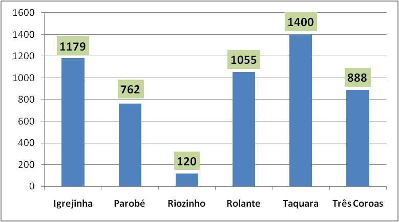 Vale do Paranhana cria 268 empregos em novembro e chega a 5,4 mil vagas no ano