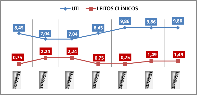Ocupação das UTIs na região fica em 9,8% neste domingo (26); leitos clínicos estão em 1,4%