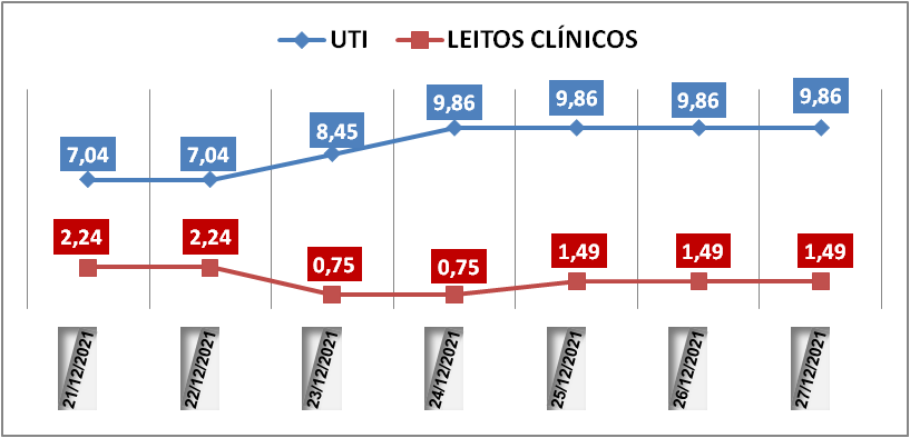 Ocupação das UTIs na região fica em 9,8% nesta segunda-feira (27); leitos clínicos estão em 1,4%