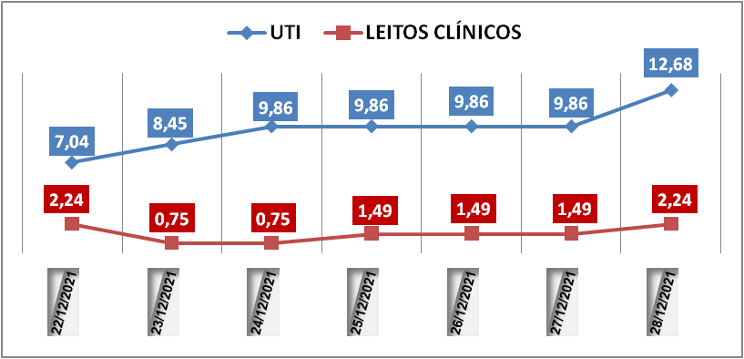 Ocupação das UTIs na região fica em 12,6% nesta terça-feira (28); leitos clínicos estão em 2,2%