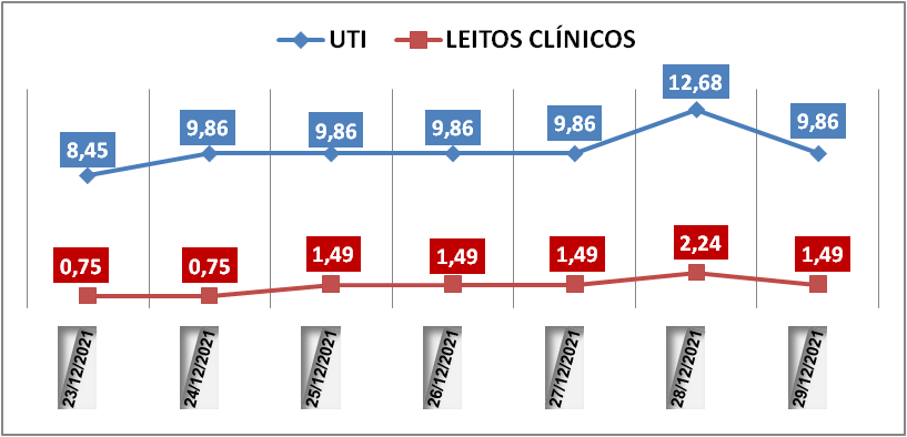 Ocupação das UTIs na região fica em 9,8% nesta quarta-feira (29); leitos clínicos estão em 1,4%