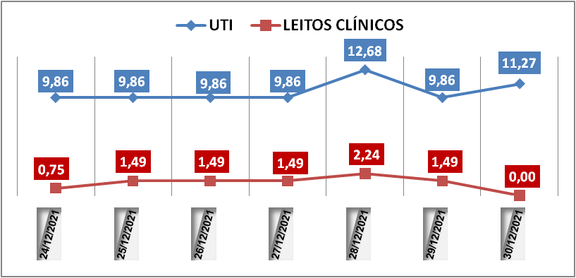 Ocupação das UTIs na região fica em 11,2% nesta quinta-feira (30); leitos clínicos estão em 0%