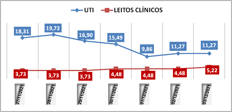 Ocupação das UTIs na região fica em 11,2% nesta sexta-feira (3); leitos clínicos estão em 5,2%
