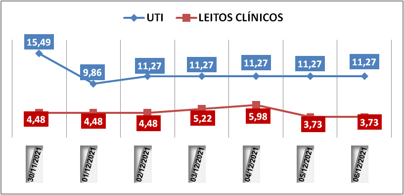 Ocupação das UTIs na região fica em 11,2% nesta segunda-feira (6); leitos clínicos estão em 3,7%