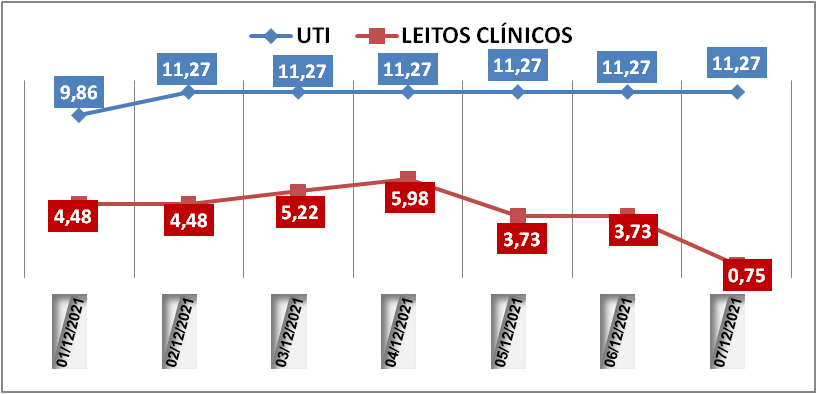 Ocupação das UTIs na região fica em 11,2% nesta terça-feira (7); leitos clínicos estão em 0,7%