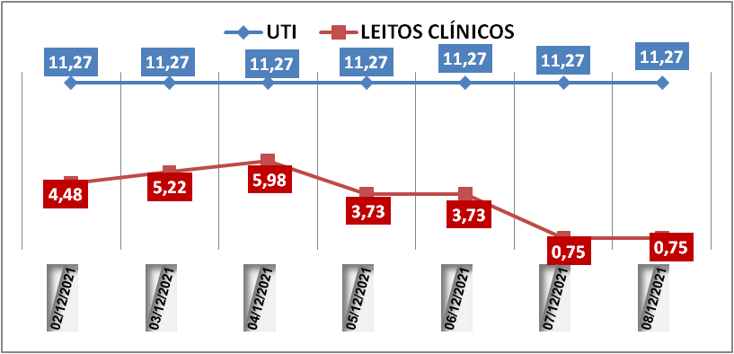 Ocupação das UTIs na região fica em 11,2% nesta quarta-feira (8); leitos clínicos estão em 0,7%
