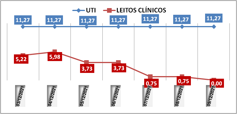 Ocupação das UTIs na região fica em 11,2% nesta quinta-feira (9); zera o uso dos leitos clínicos