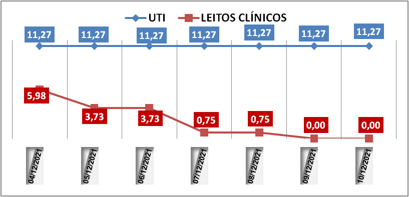 Ocupação das UTIs na região fica em 11,2% nesta sexta-feira (10); leitos clínicos estão zerados