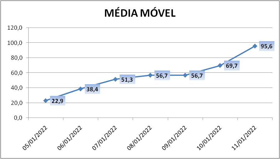 Com 226 novos casos, média móvel de Covid-19 está em alta de 1758% no Paranhana