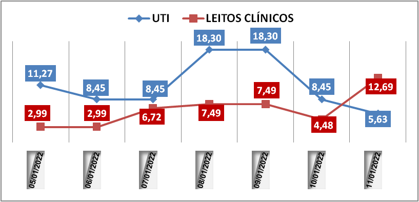 Ocupação das UTIs na região fica em 5,6% nesta terça-feira (11); leitos clínicos estão em 12,6%