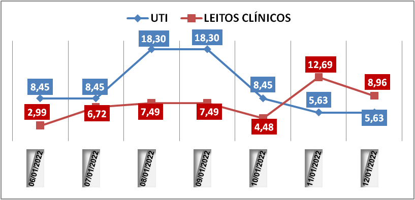 Ocupação das UTIs na região fica em 5,6% nesta quarta-feira (12); leitos clínicos estão em 8,9%