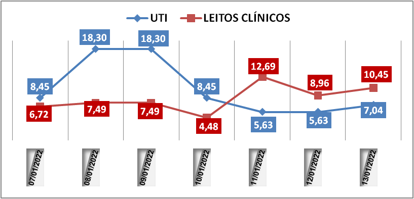 Ocupação das UTIs na região fica em 7% nesta quinta-feira (13); leitos clínicos estão em 10,4%