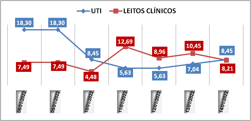 Ocupação das UTIs na região fica em 8,4% nesta sexta-feira (14); leitos clínicos estão em 8,2%