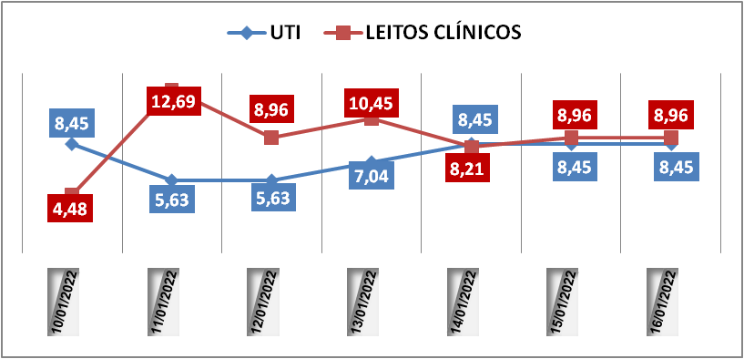 Ocupação das UTIs na região fica em 8,4% neste domingo (16); leitos clínicos estão em 8,9%