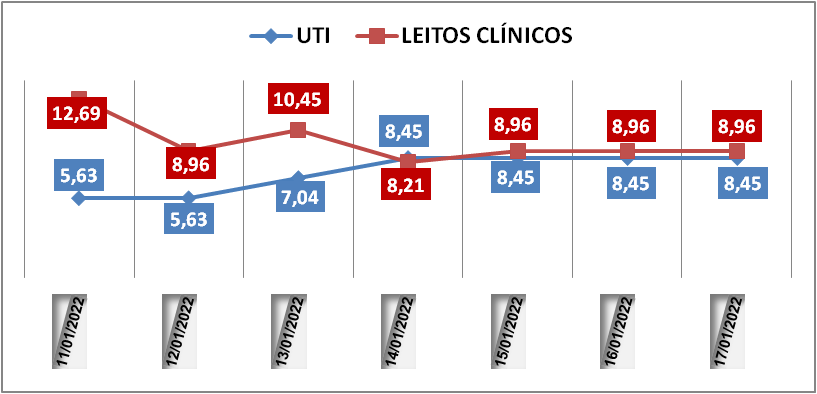 Ocupação das UTIs na região fica em 8,4% nesta segunda-feira (17); leitos clínicos estão em 8,9%