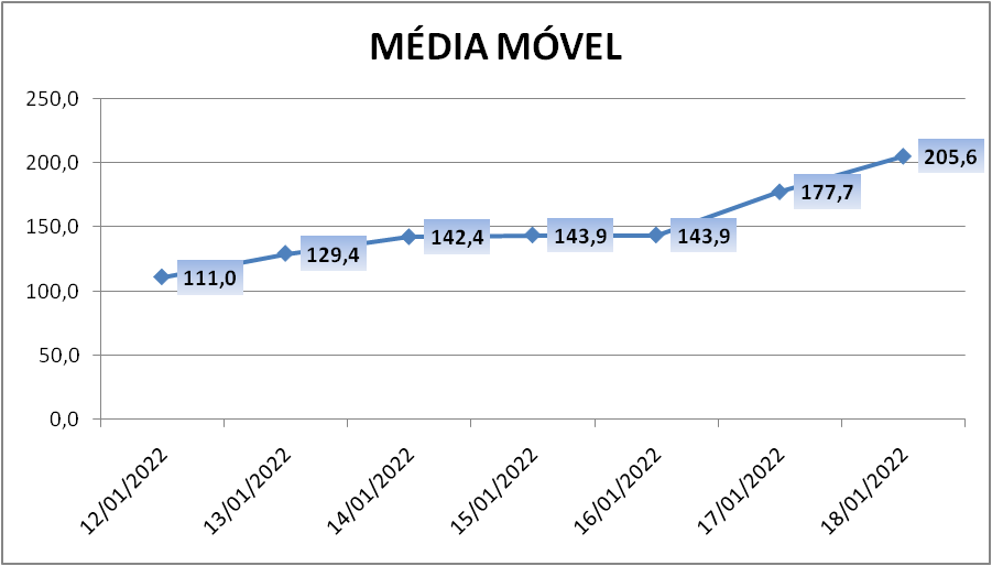 Paranhana soma mais 421 casos de coronavírus