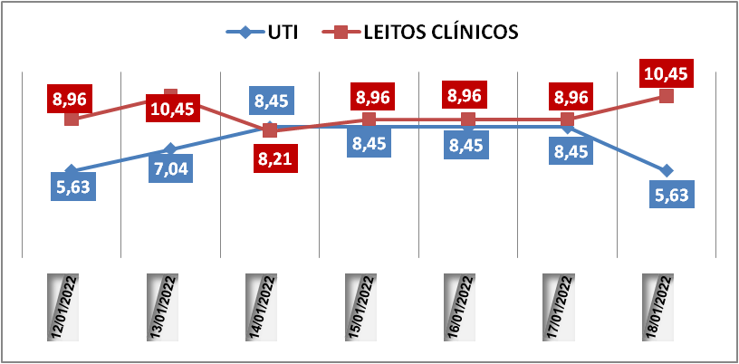 Ocupação das UTIs na região fica em 5,6% nesta terça-feira (18); leitos clínicos estão em 10,4%